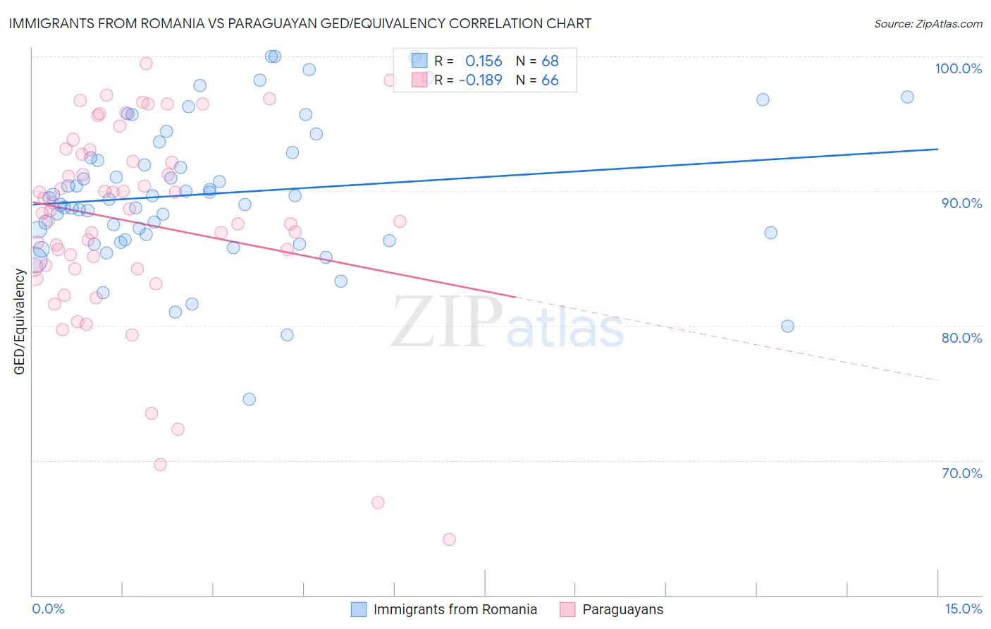 Immigrants from Romania vs Paraguayan GED/Equivalency
