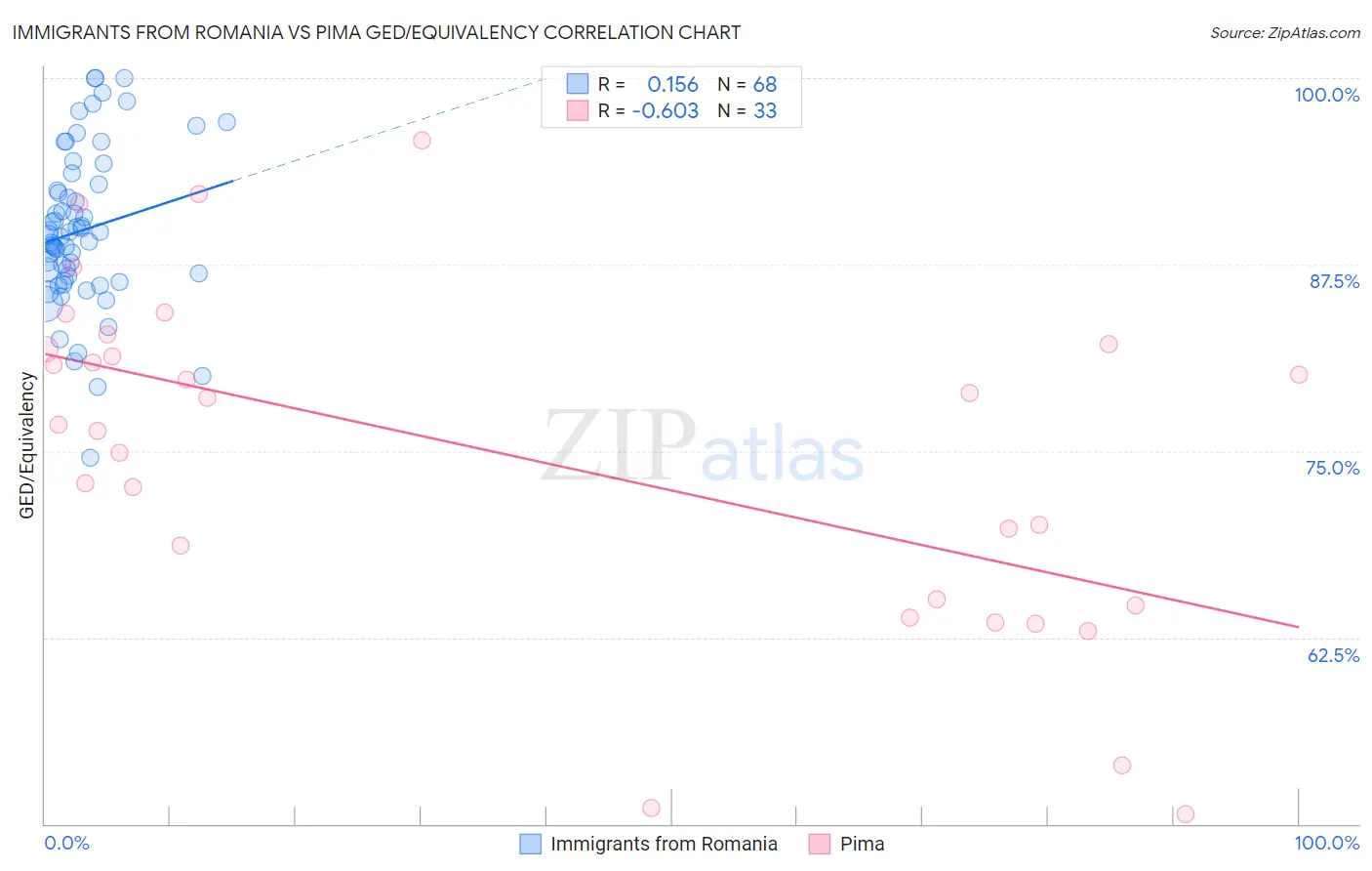Immigrants from Romania vs Pima GED/Equivalency
