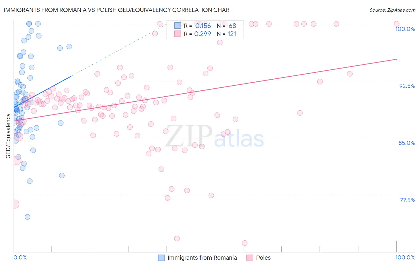 Immigrants from Romania vs Polish GED/Equivalency