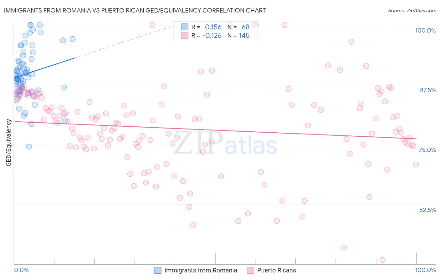 Immigrants from Romania vs Puerto Rican GED/Equivalency