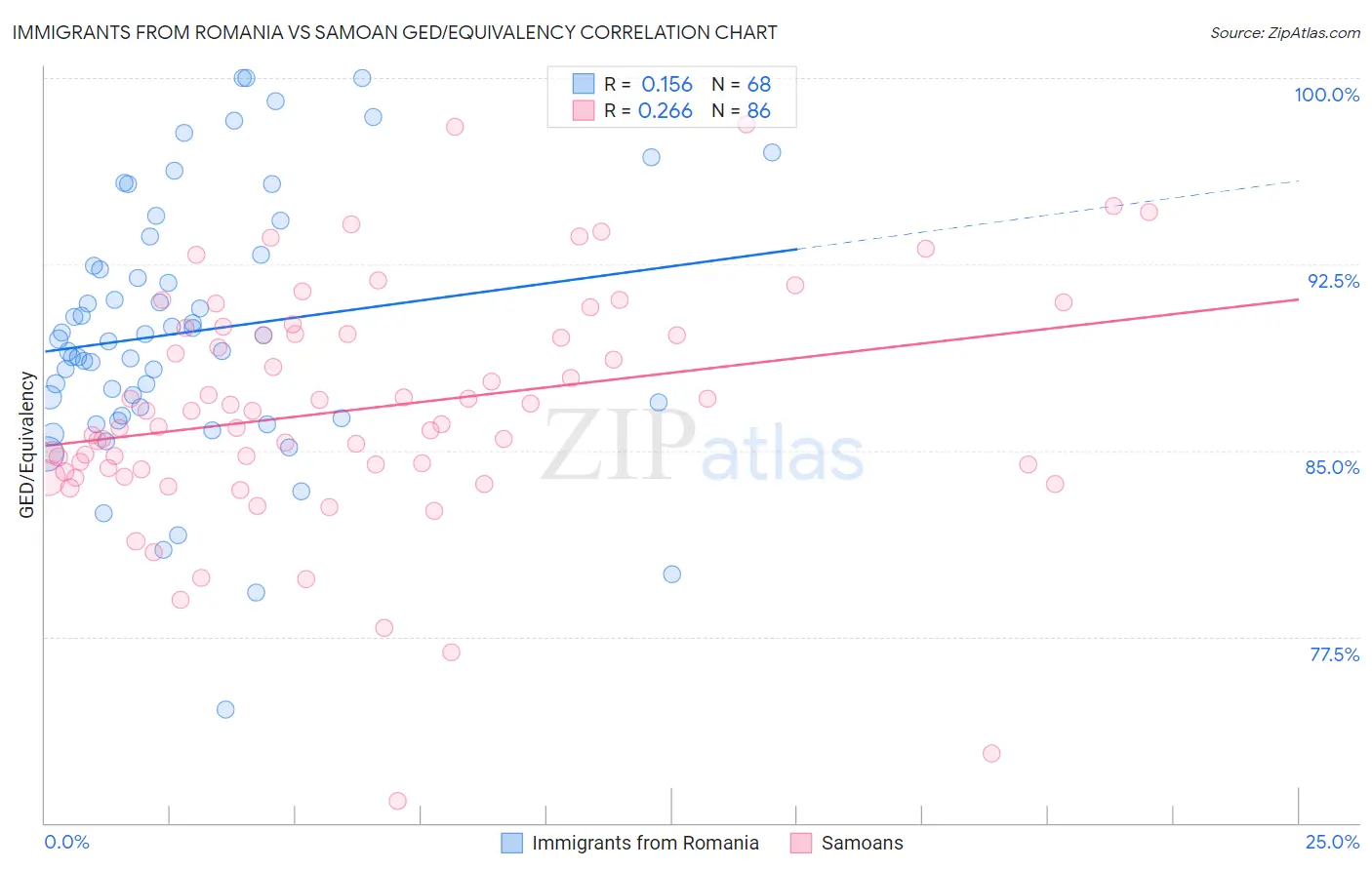 Immigrants from Romania vs Samoan GED/Equivalency
