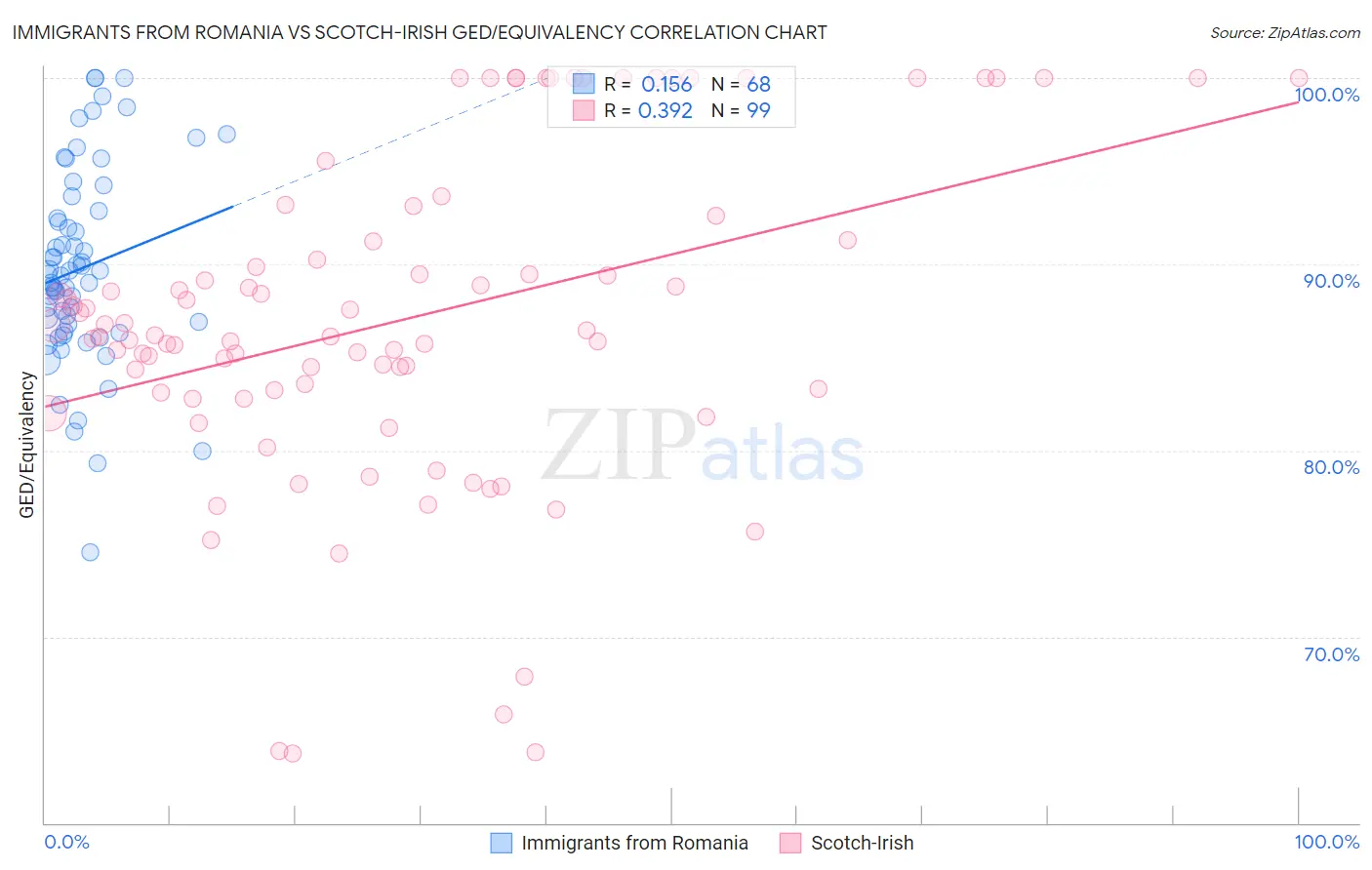 Immigrants from Romania vs Scotch-Irish GED/Equivalency