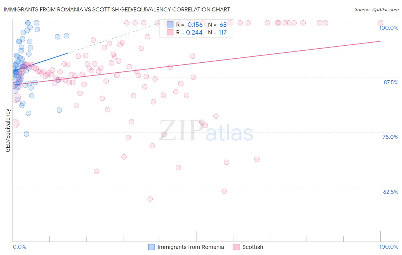 Immigrants from Romania vs Scottish GED/Equivalency