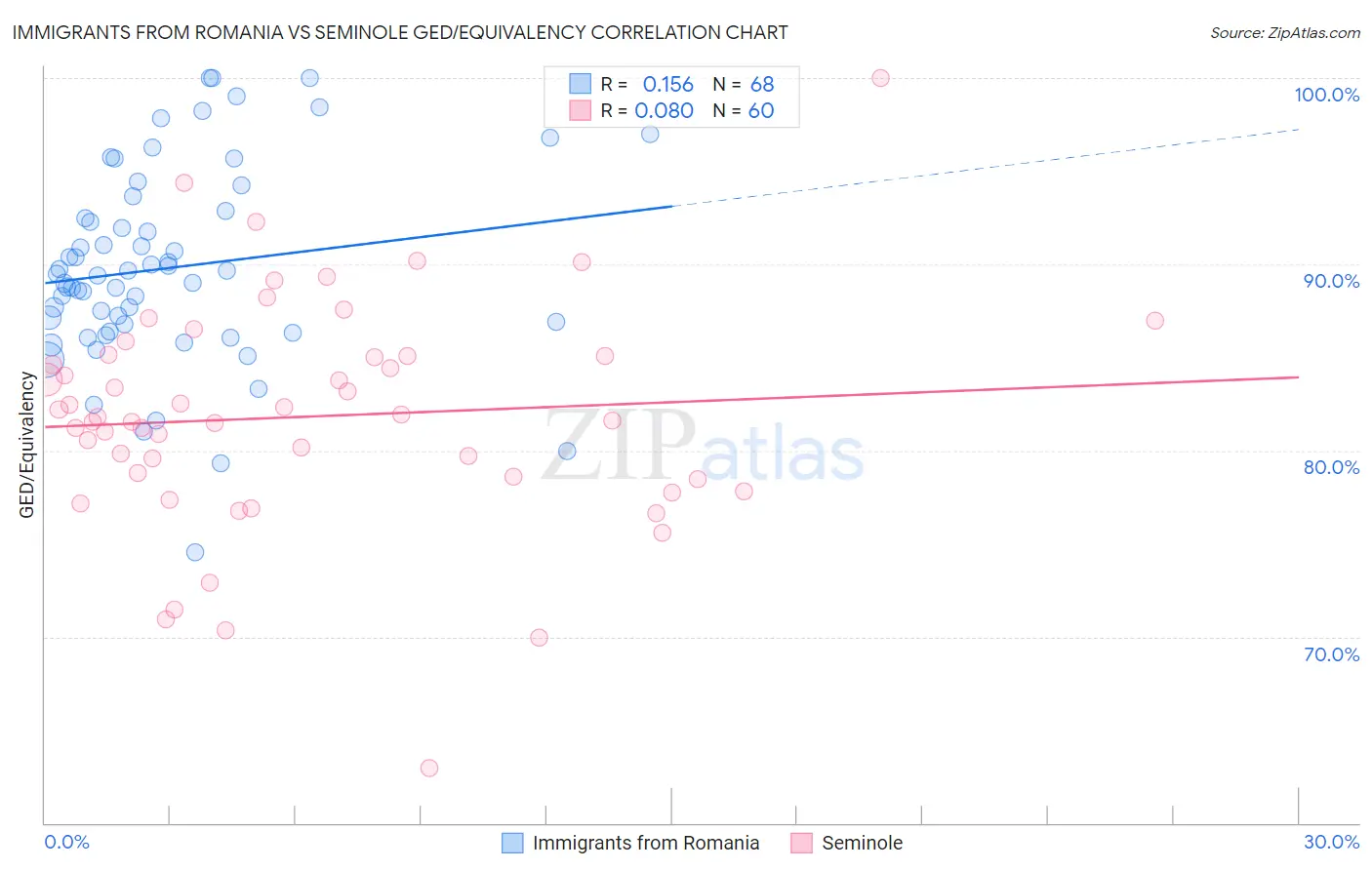 Immigrants from Romania vs Seminole GED/Equivalency