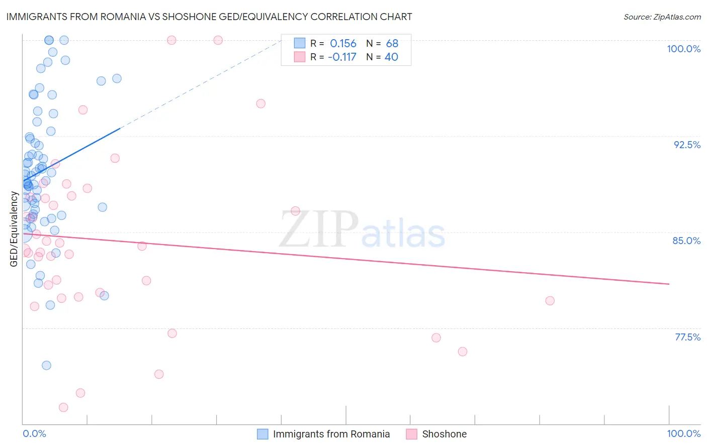 Immigrants from Romania vs Shoshone GED/Equivalency
