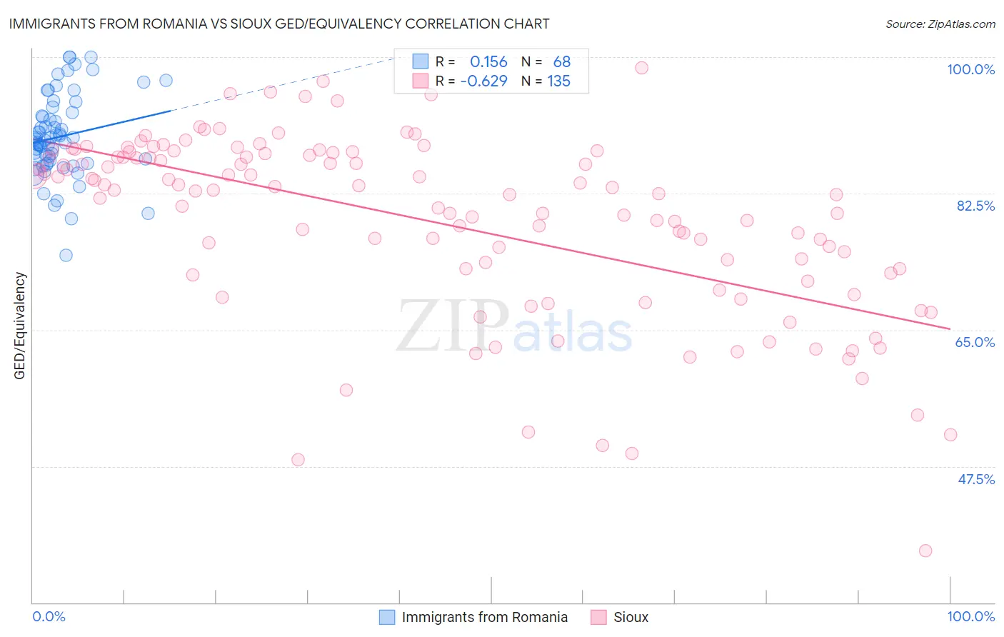 Immigrants from Romania vs Sioux GED/Equivalency