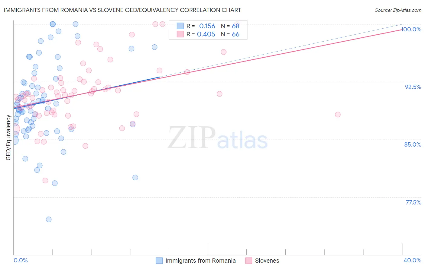 Immigrants from Romania vs Slovene GED/Equivalency