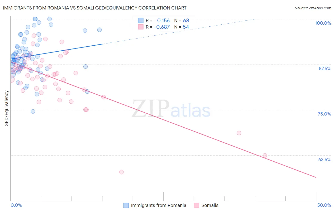 Immigrants from Romania vs Somali GED/Equivalency