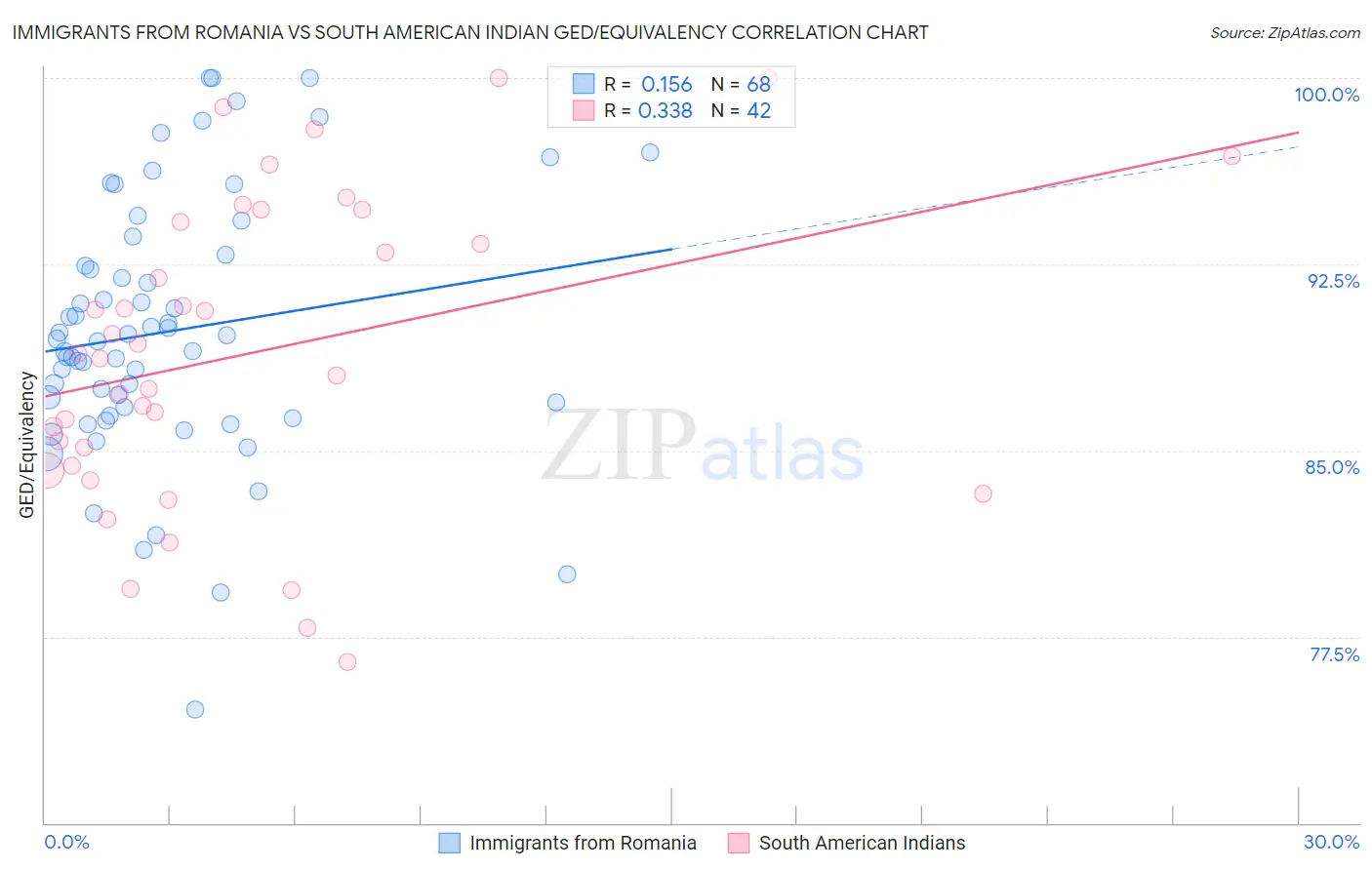 Immigrants from Romania vs South American Indian GED/Equivalency