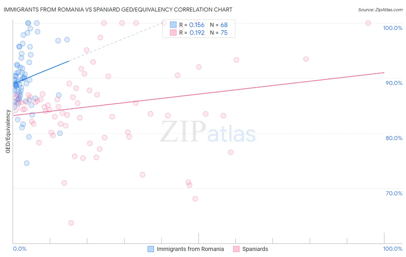 Immigrants from Romania vs Spaniard GED/Equivalency