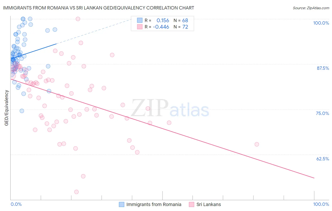 Immigrants from Romania vs Sri Lankan GED/Equivalency
