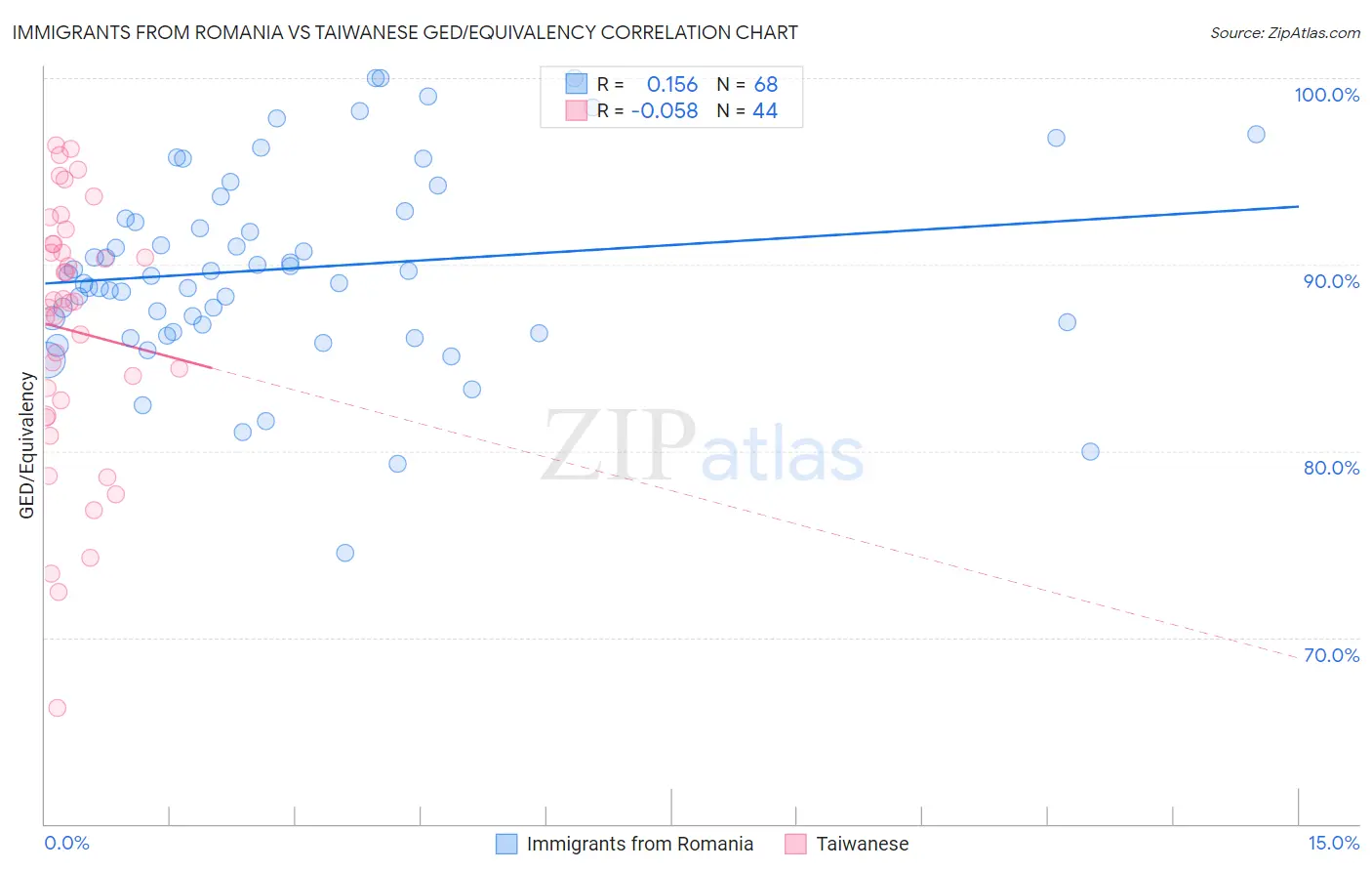 Immigrants from Romania vs Taiwanese GED/Equivalency