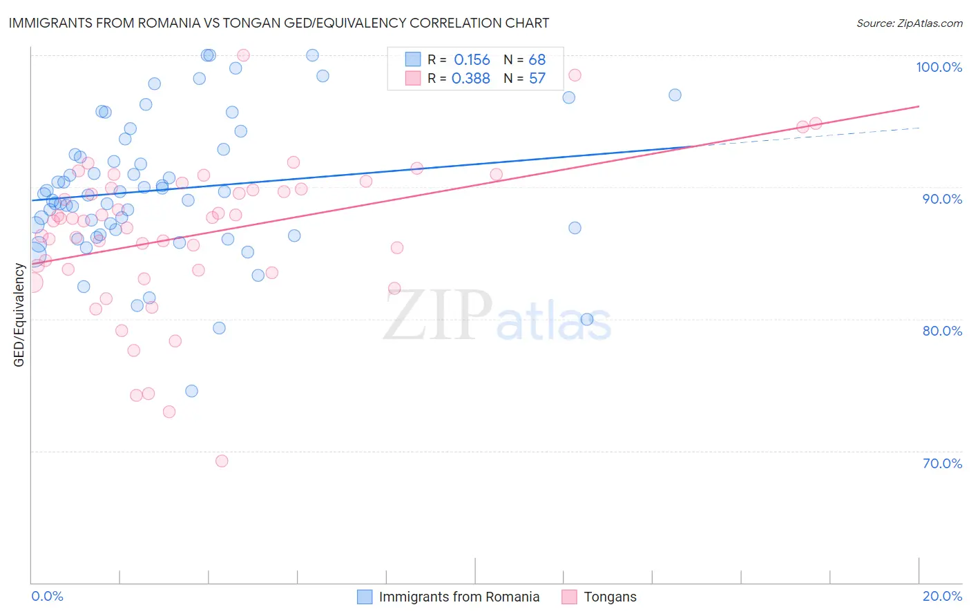 Immigrants from Romania vs Tongan GED/Equivalency