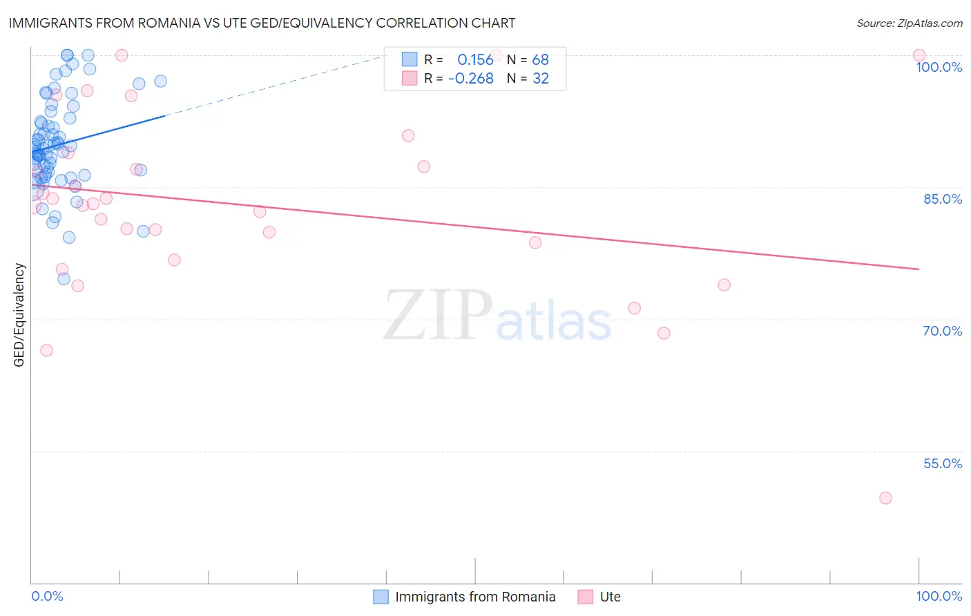 Immigrants from Romania vs Ute GED/Equivalency