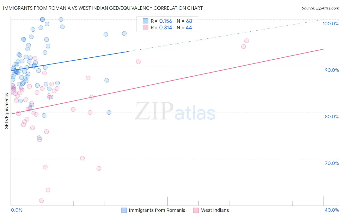 Immigrants from Romania vs West Indian GED/Equivalency