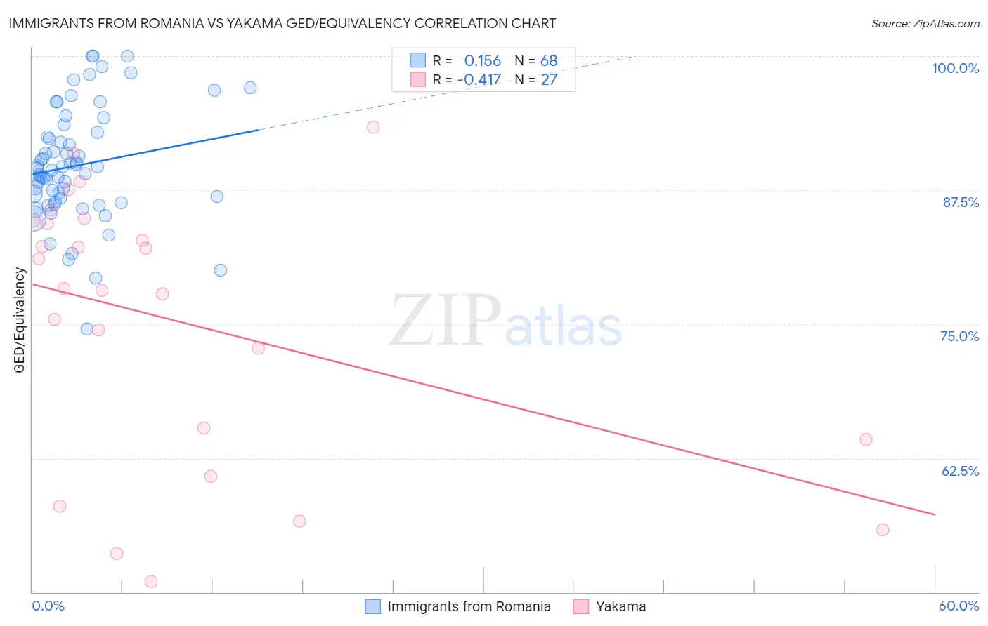 Immigrants from Romania vs Yakama GED/Equivalency