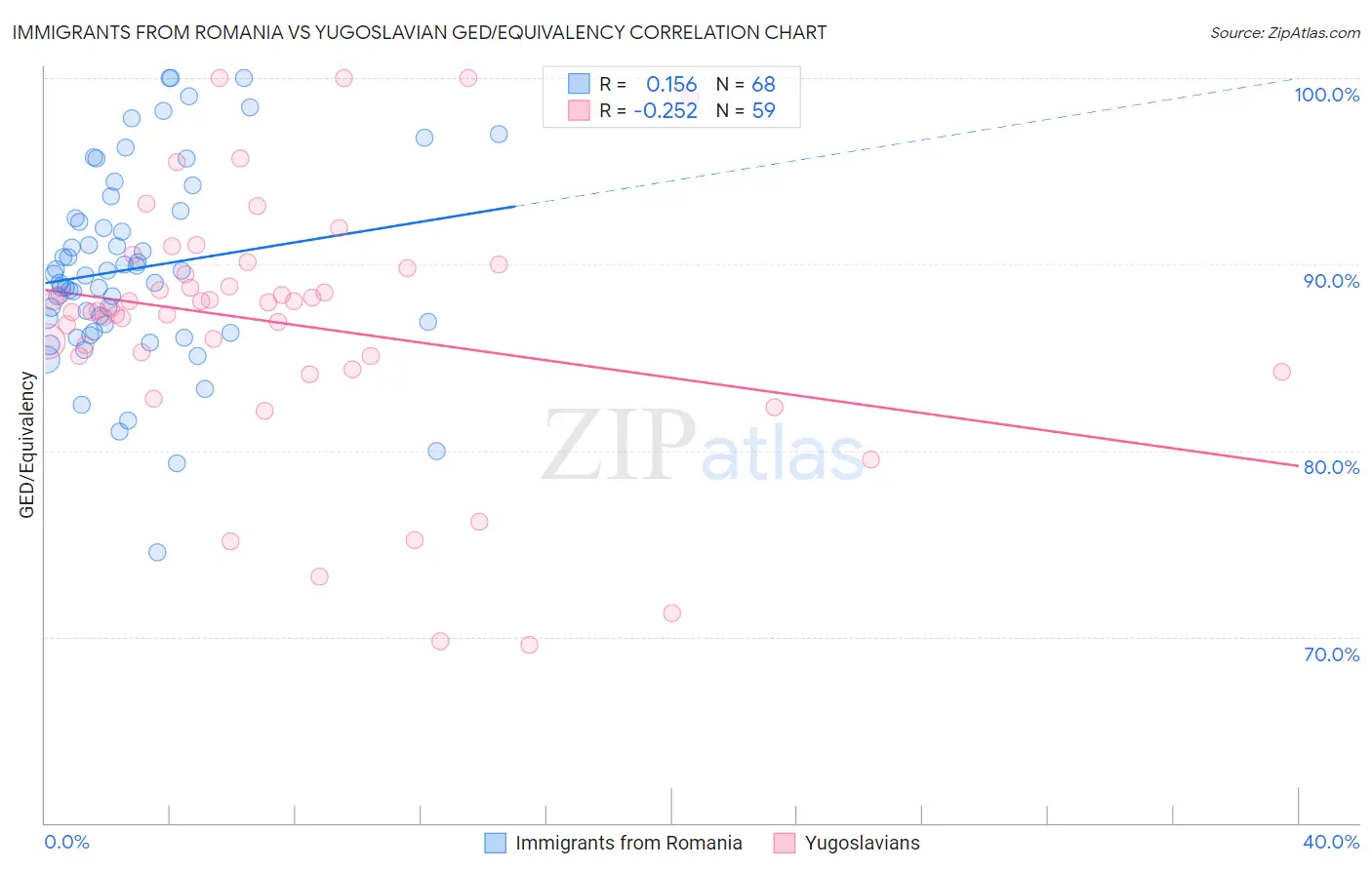 Immigrants from Romania vs Yugoslavian GED/Equivalency