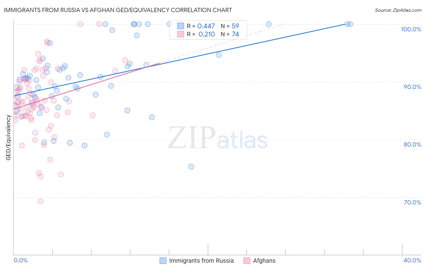 Immigrants from Russia vs Afghan GED/Equivalency