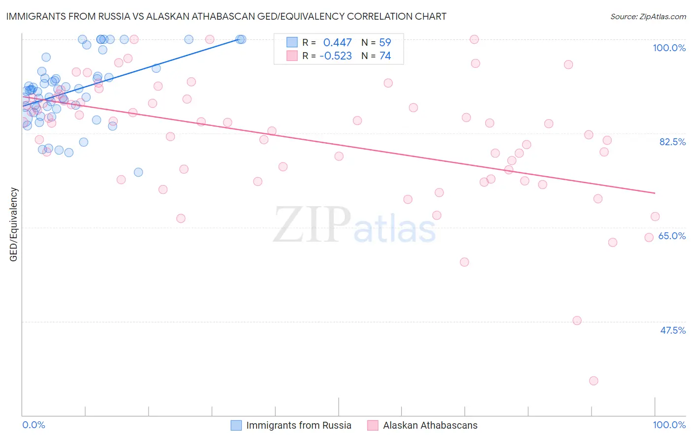 Immigrants from Russia vs Alaskan Athabascan GED/Equivalency