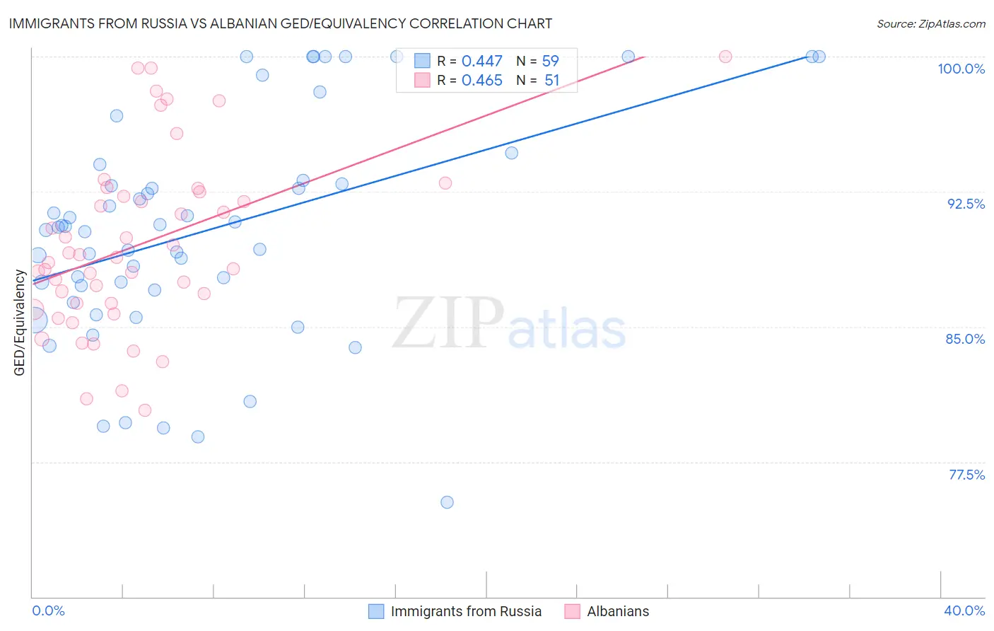 Immigrants from Russia vs Albanian GED/Equivalency