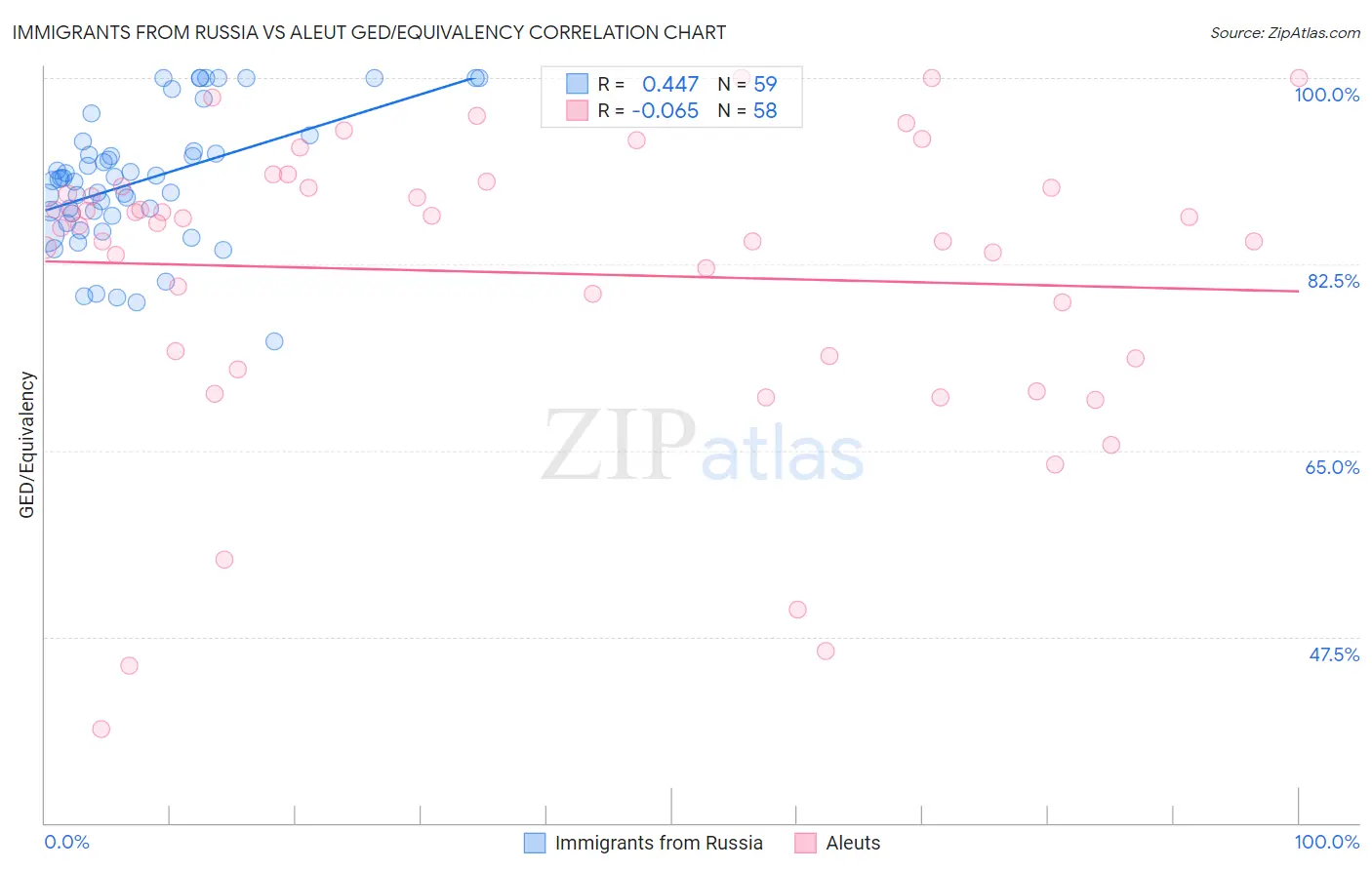 Immigrants from Russia vs Aleut GED/Equivalency
