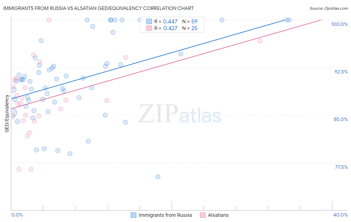 Immigrants from Russia vs Alsatian GED/Equivalency