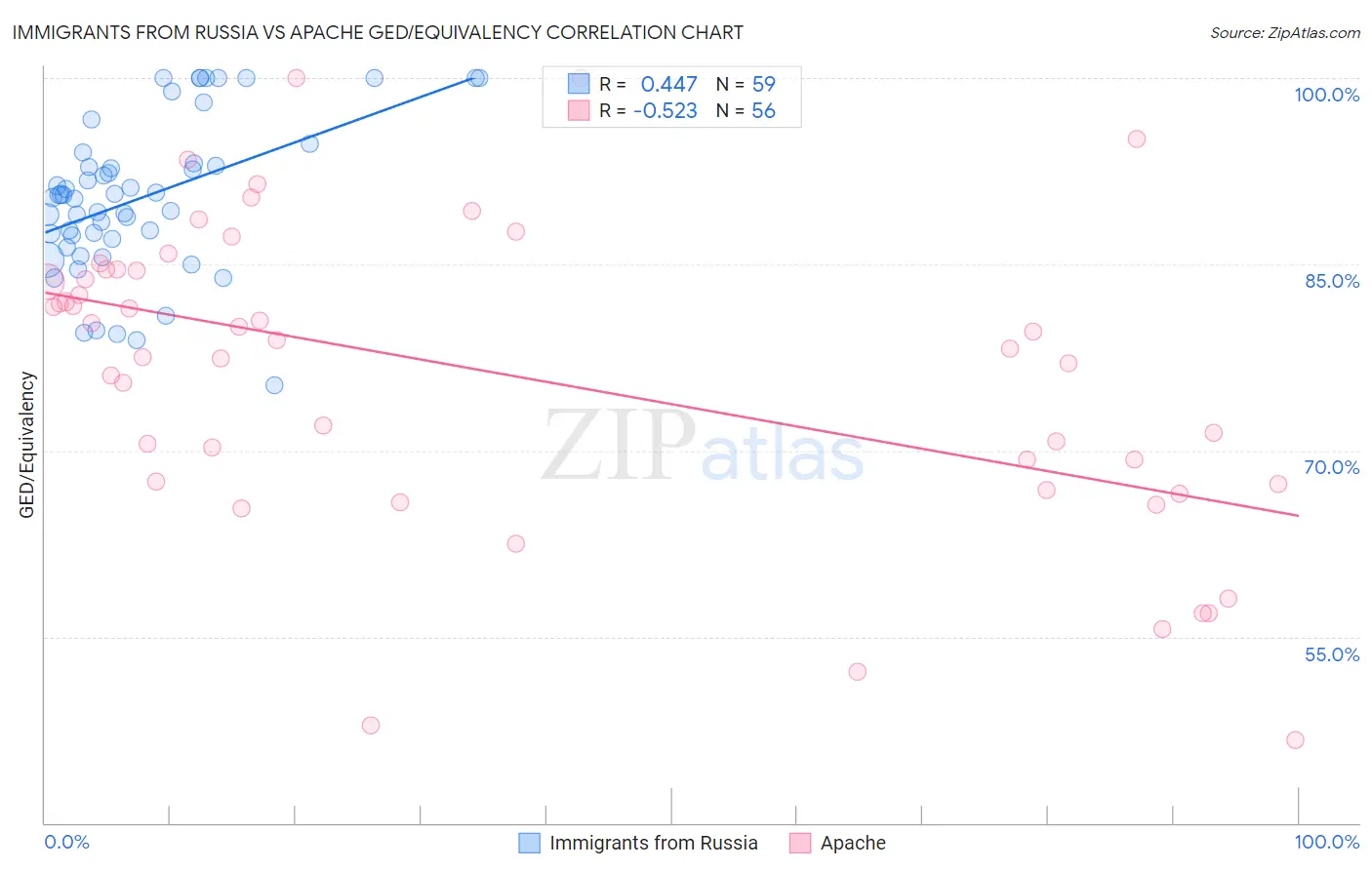 Immigrants from Russia vs Apache GED/Equivalency