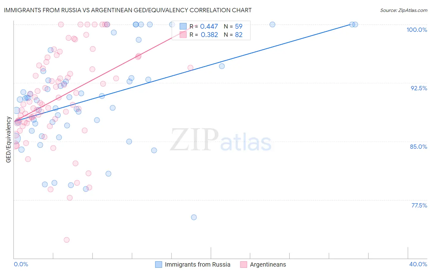 Immigrants from Russia vs Argentinean GED/Equivalency