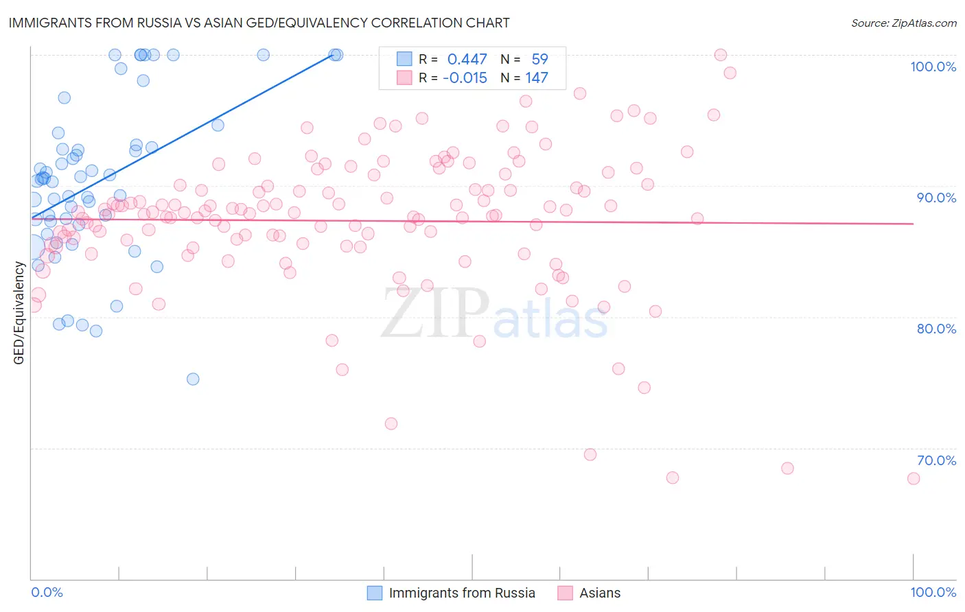Immigrants from Russia vs Asian GED/Equivalency