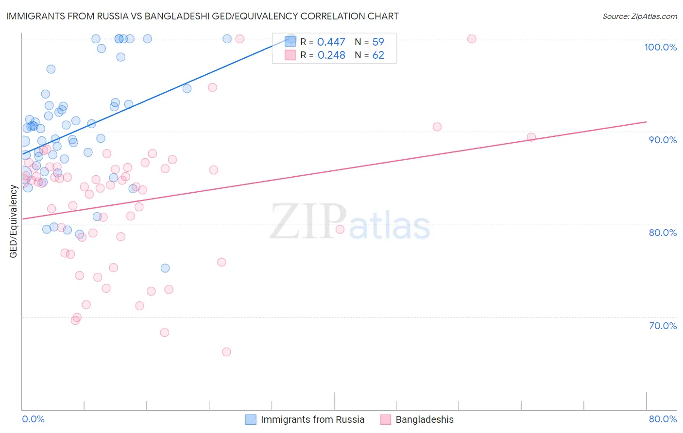 Immigrants from Russia vs Bangladeshi GED/Equivalency