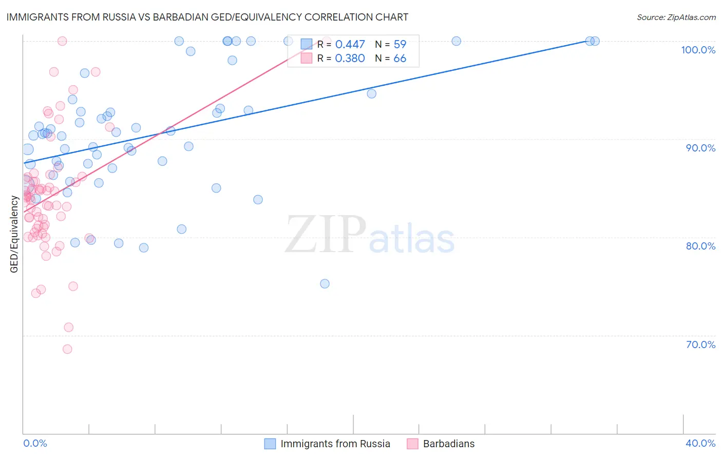 Immigrants from Russia vs Barbadian GED/Equivalency