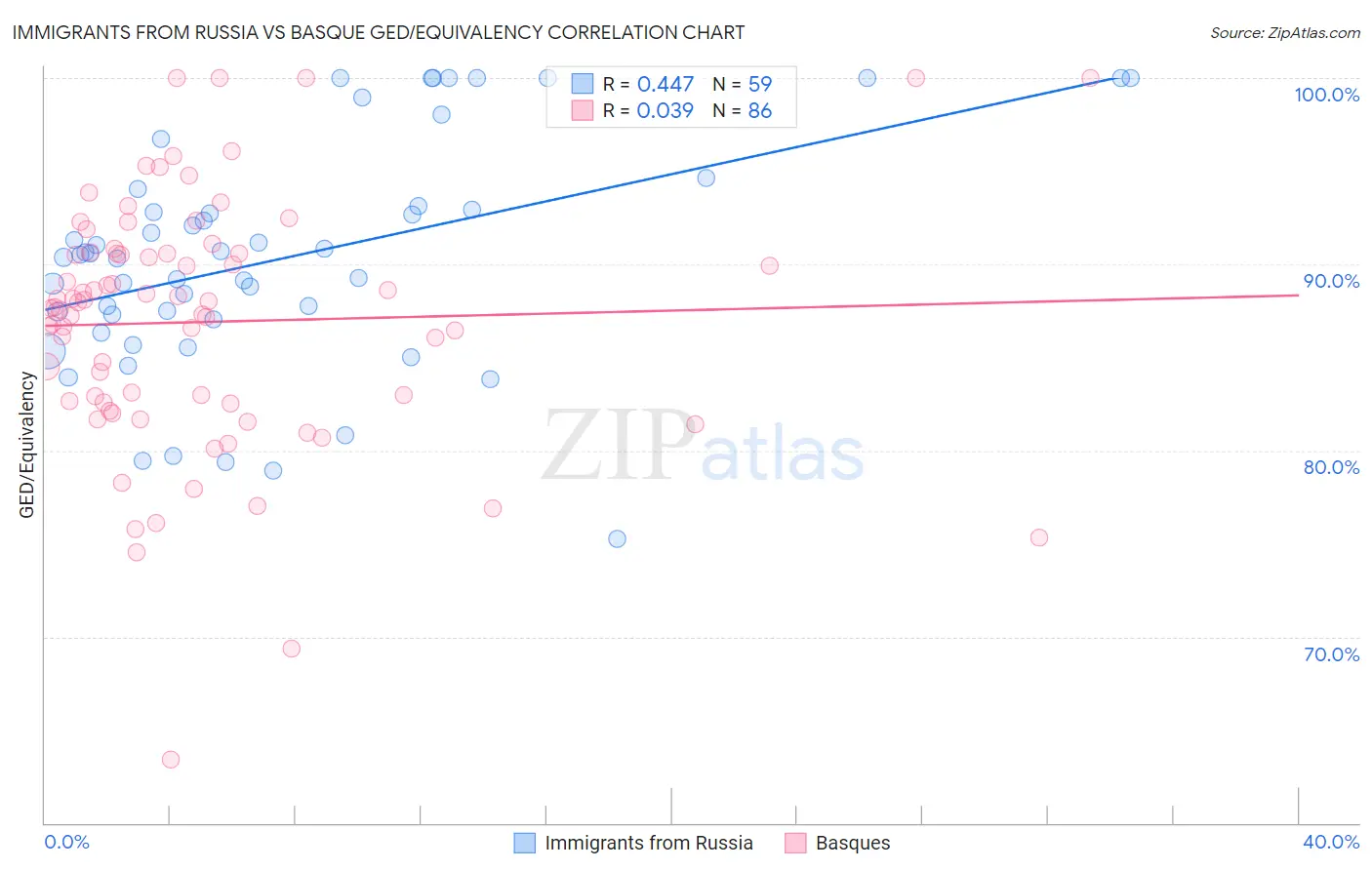 Immigrants from Russia vs Basque GED/Equivalency