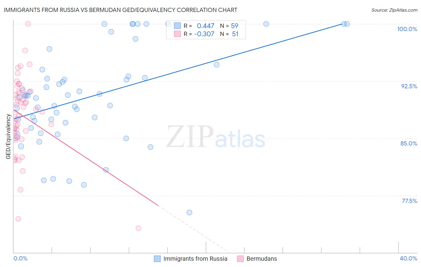 Immigrants from Russia vs Bermudan GED/Equivalency