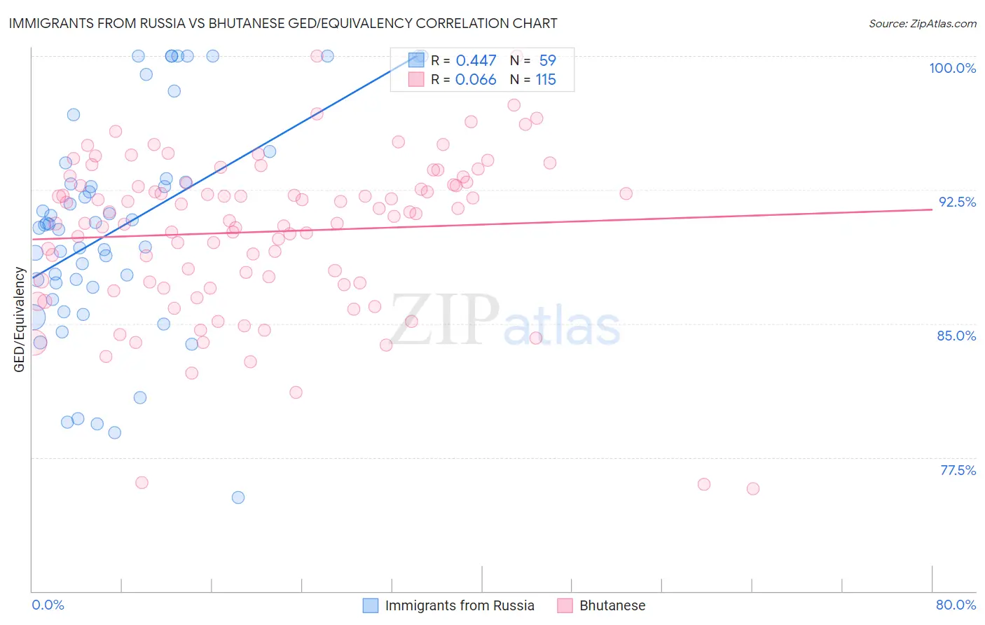 Immigrants from Russia vs Bhutanese GED/Equivalency