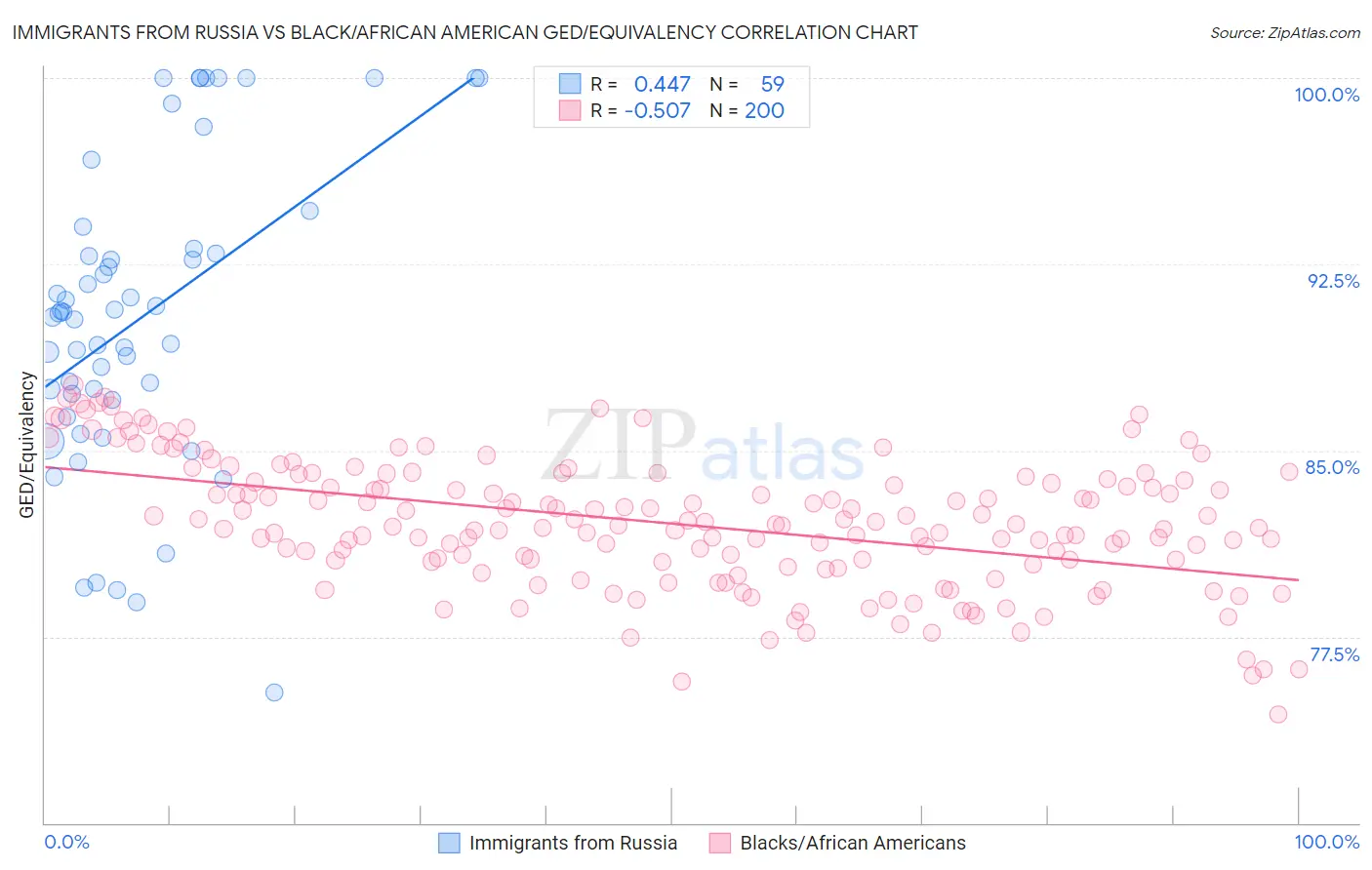 Immigrants from Russia vs Black/African American GED/Equivalency