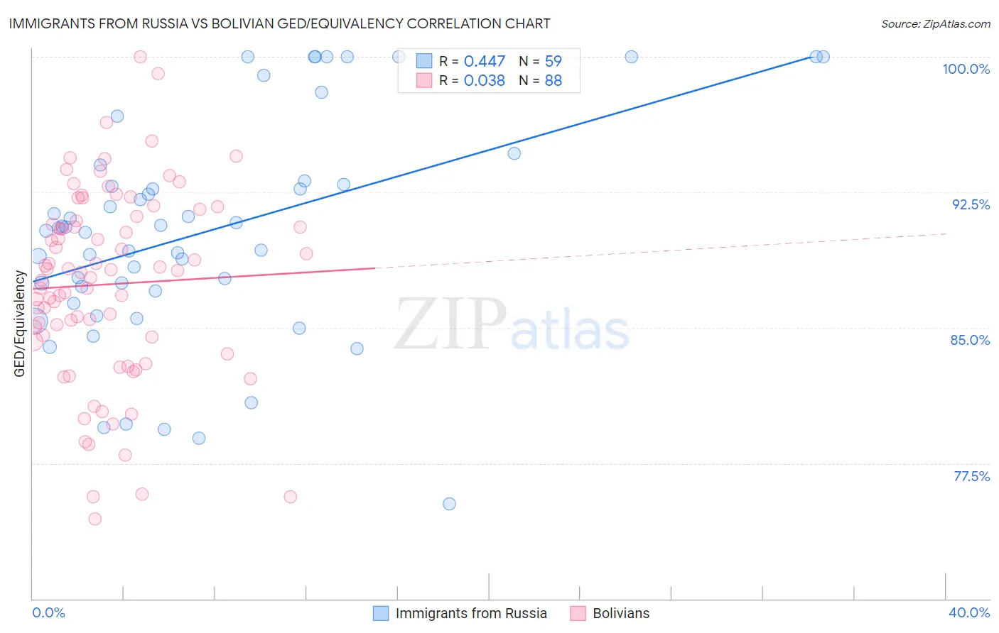 Immigrants from Russia vs Bolivian GED/Equivalency