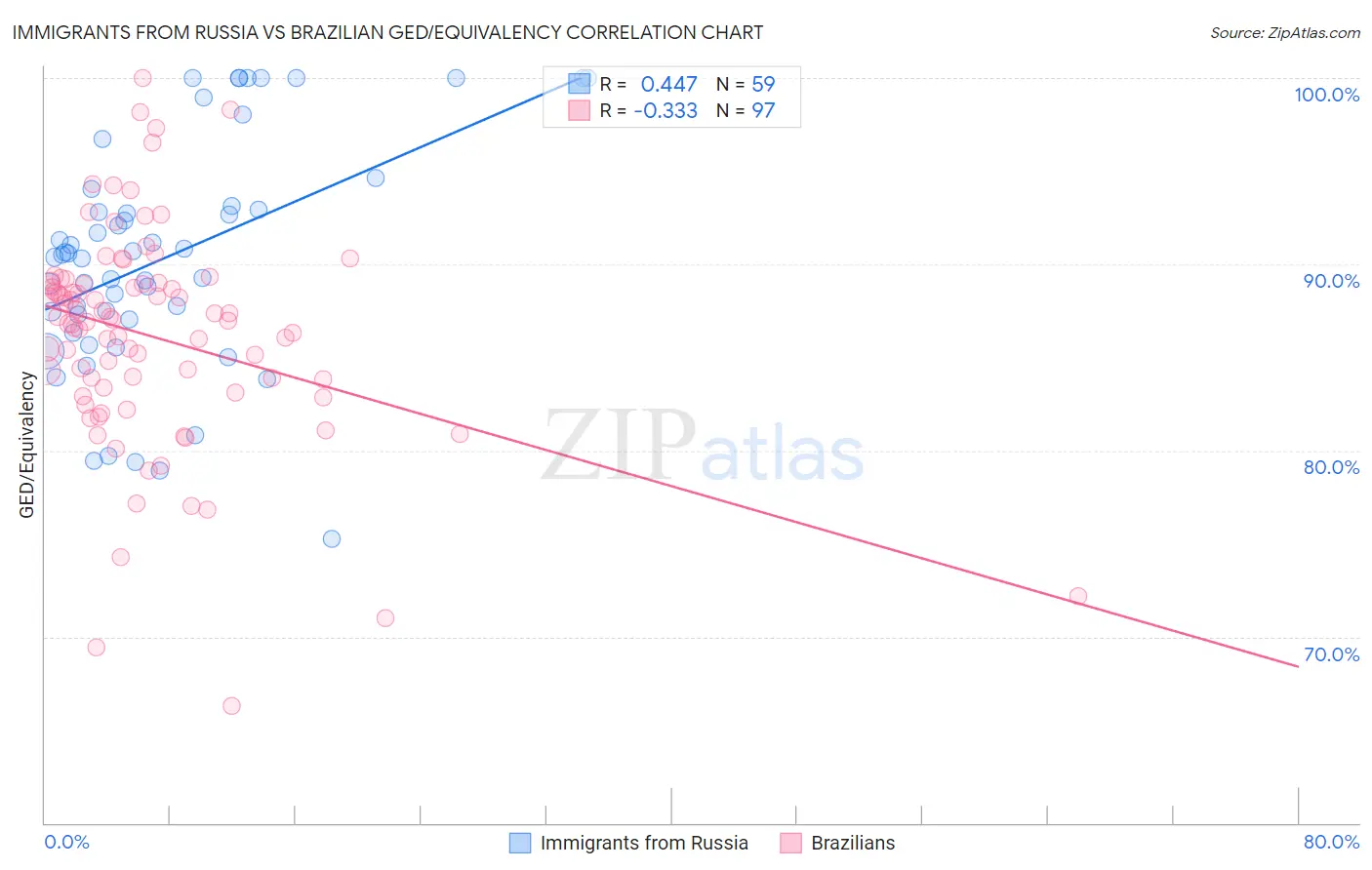 Immigrants from Russia vs Brazilian GED/Equivalency