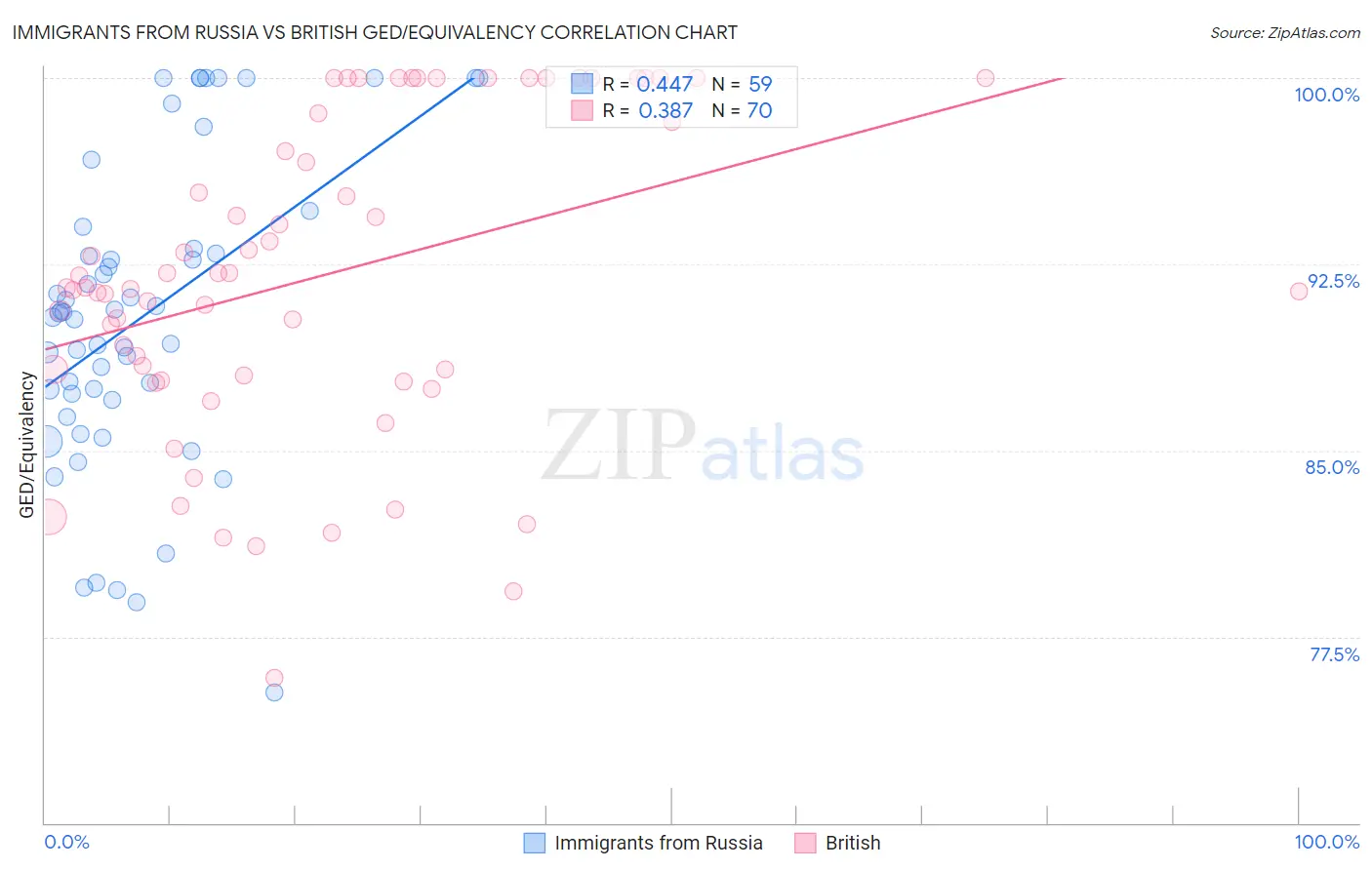 Immigrants from Russia vs British GED/Equivalency