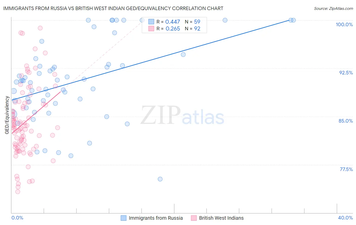 Immigrants from Russia vs British West Indian GED/Equivalency