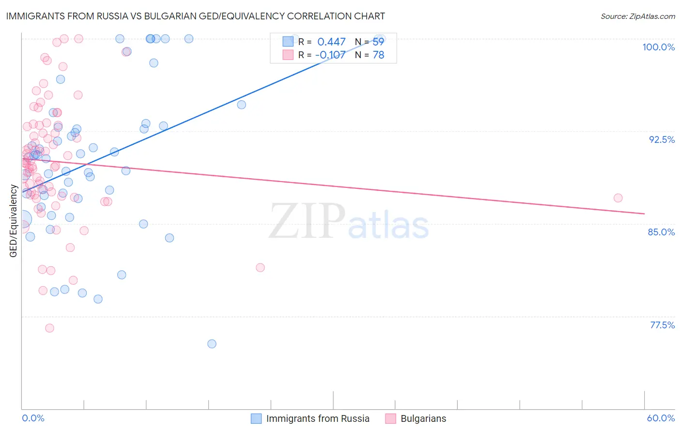 Immigrants from Russia vs Bulgarian GED/Equivalency