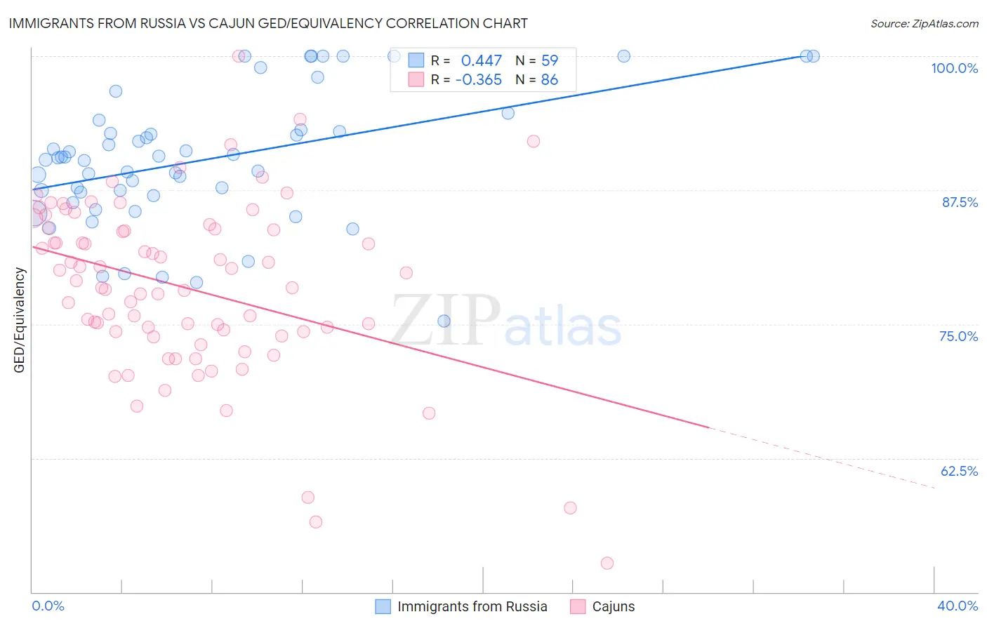 Immigrants from Russia vs Cajun GED/Equivalency