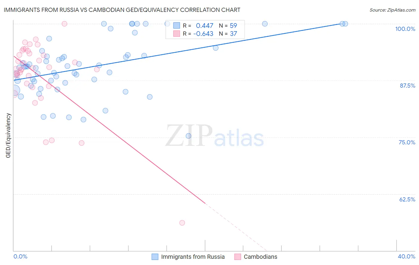 Immigrants from Russia vs Cambodian GED/Equivalency