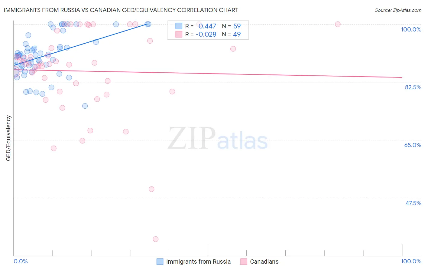 Immigrants from Russia vs Canadian GED/Equivalency
