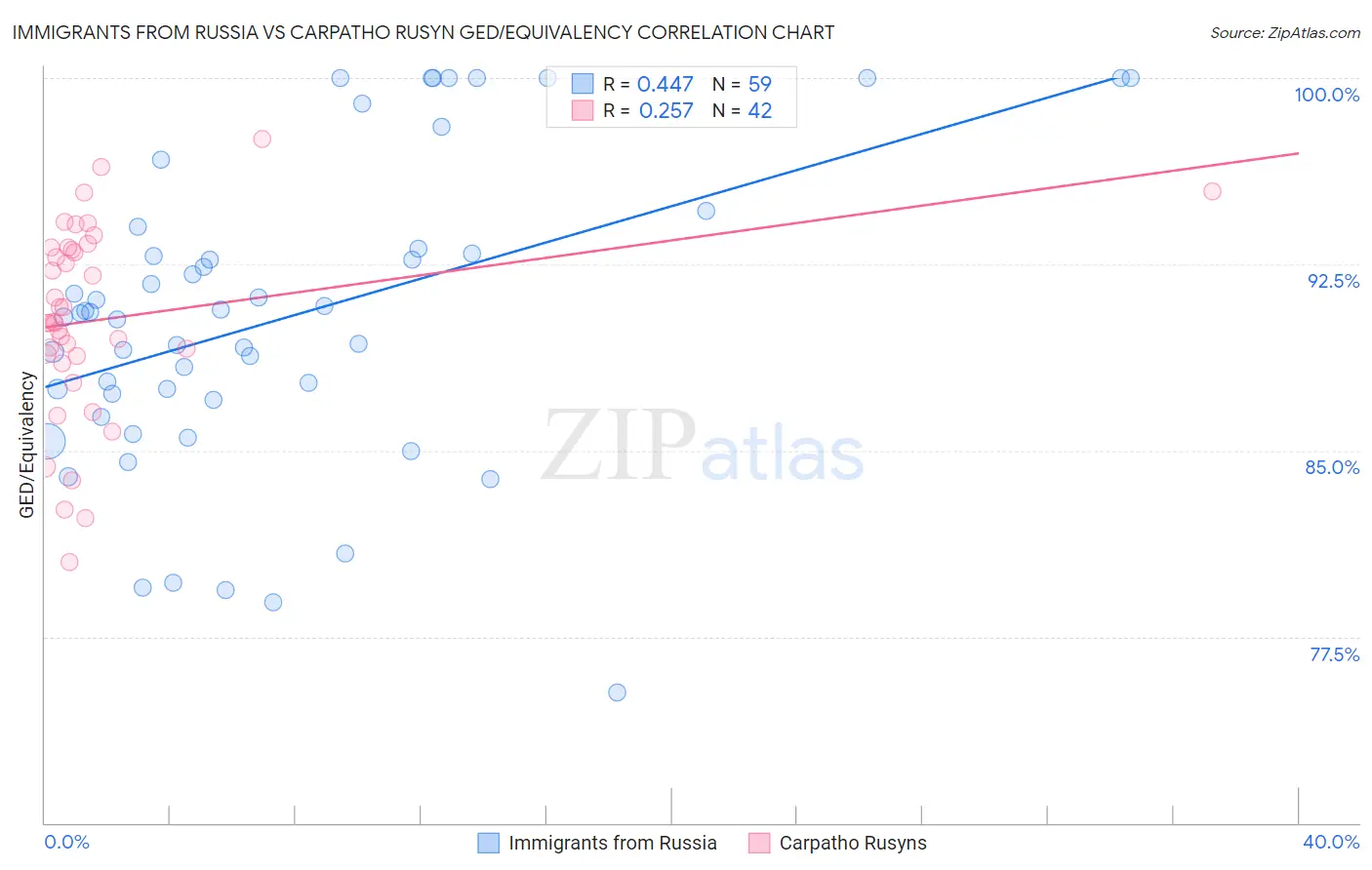 Immigrants from Russia vs Carpatho Rusyn GED/Equivalency