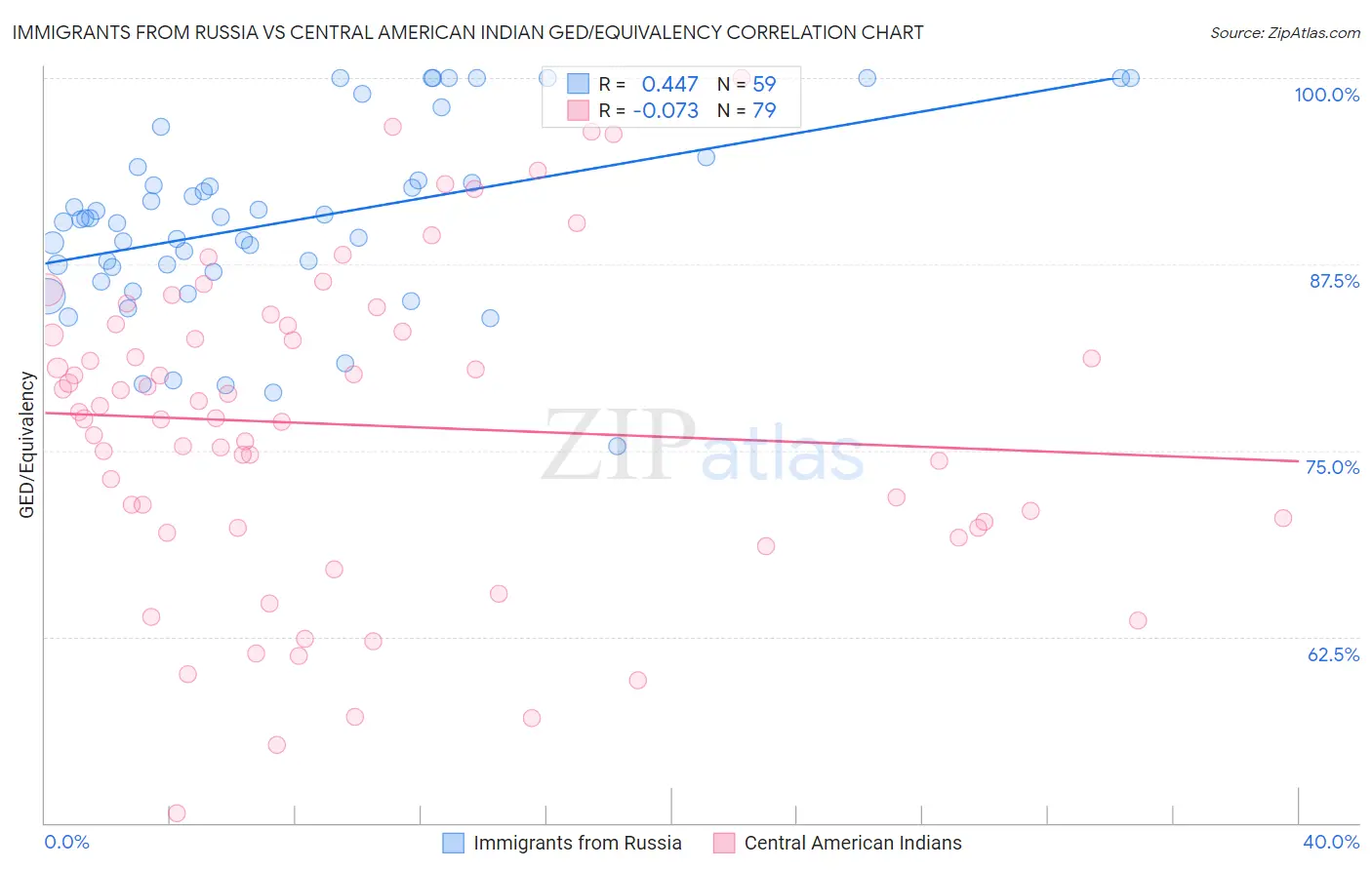 Immigrants from Russia vs Central American Indian GED/Equivalency