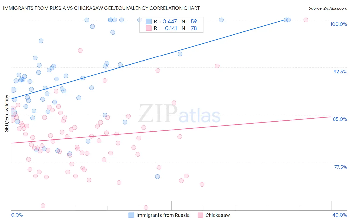Immigrants from Russia vs Chickasaw GED/Equivalency