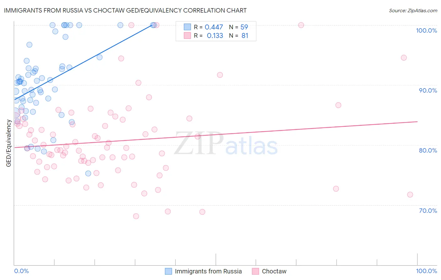 Immigrants from Russia vs Choctaw GED/Equivalency