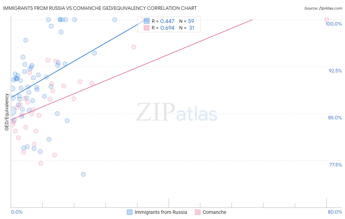 Immigrants from Russia vs Comanche GED/Equivalency