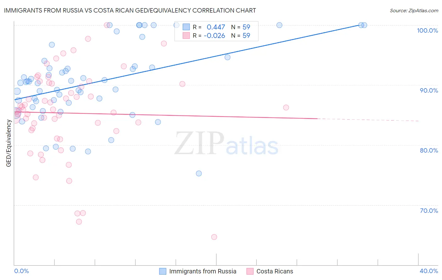 Immigrants from Russia vs Costa Rican GED/Equivalency