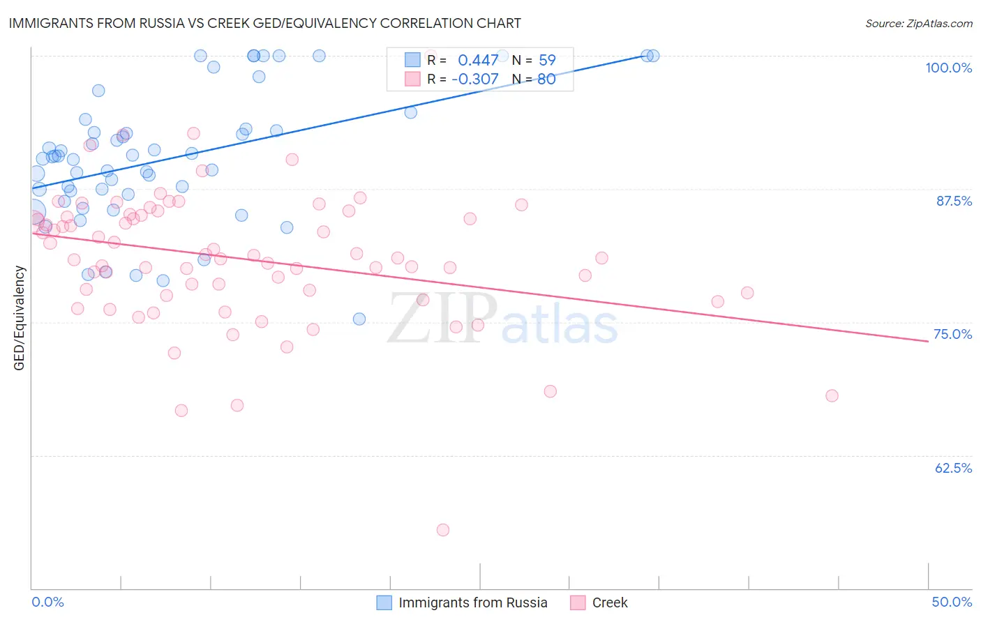 Immigrants from Russia vs Creek GED/Equivalency